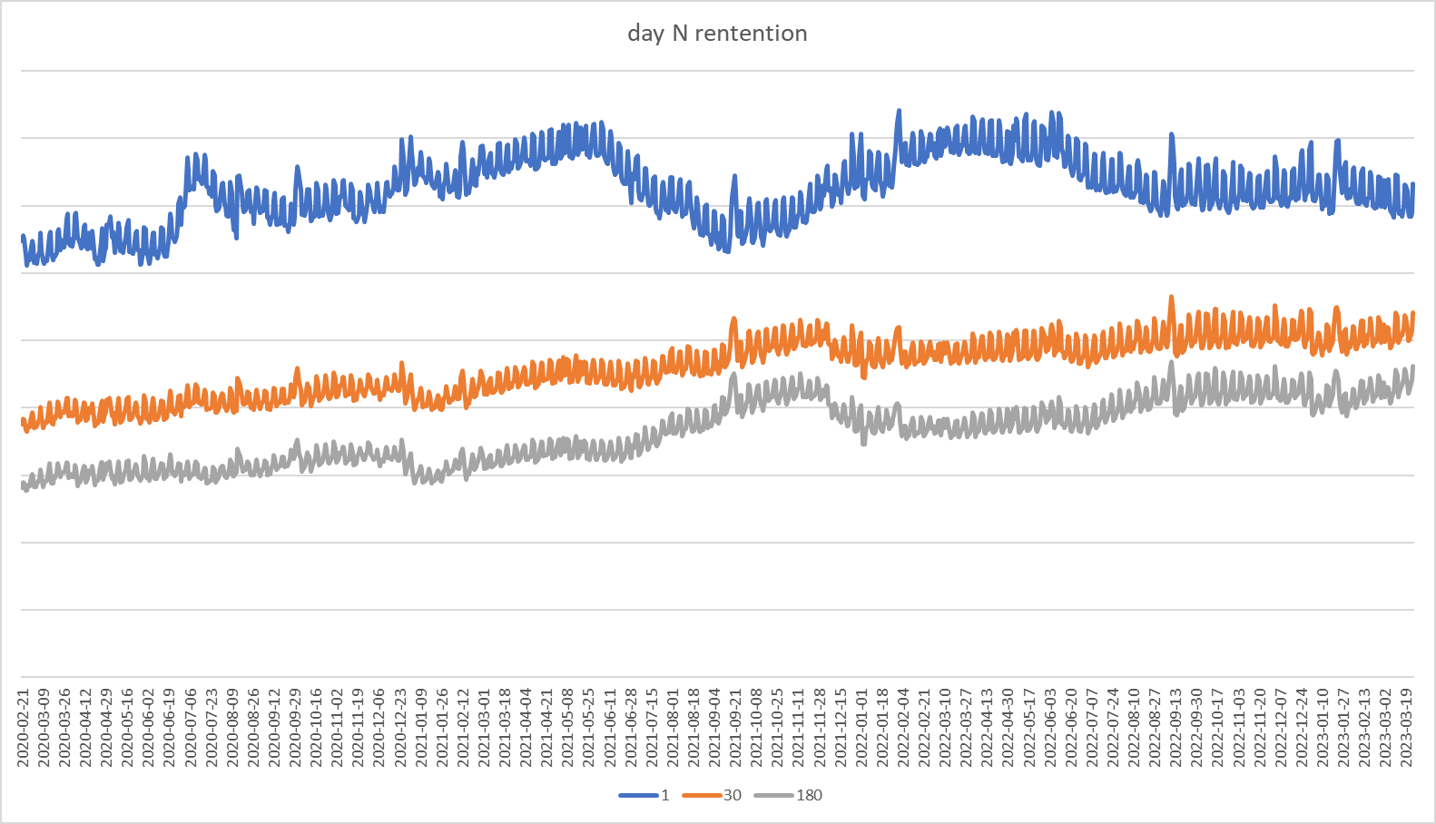 Day N 리텐션 시계열 그래프