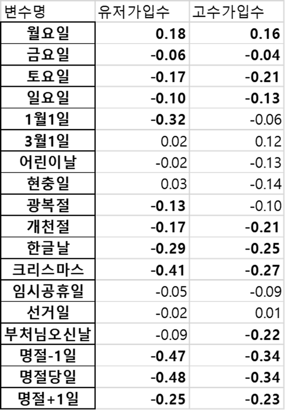 유저 가입수와 고수 가입수를 지표로 한 날짜별 캘린더 효과
굵은 글씨는 10% 수준에서 유의한 결과값