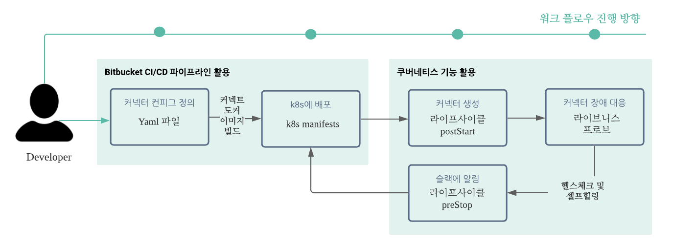 bitbucket 파이프라인으로 CI/CD 적용하여 모든 프로세스 자동화