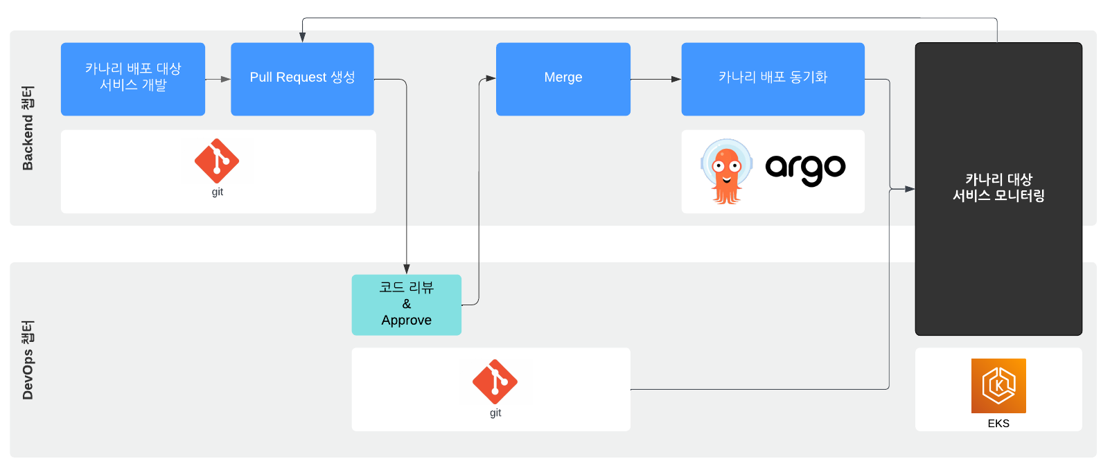 Soomgo Deploy Canary Process