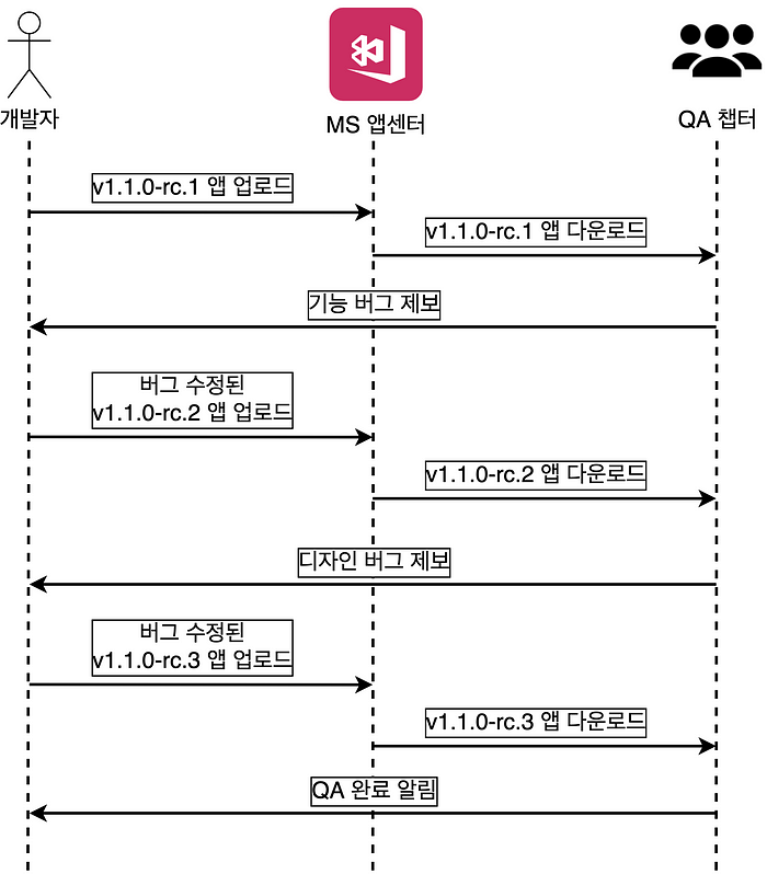 통합 QA를 하는 과정